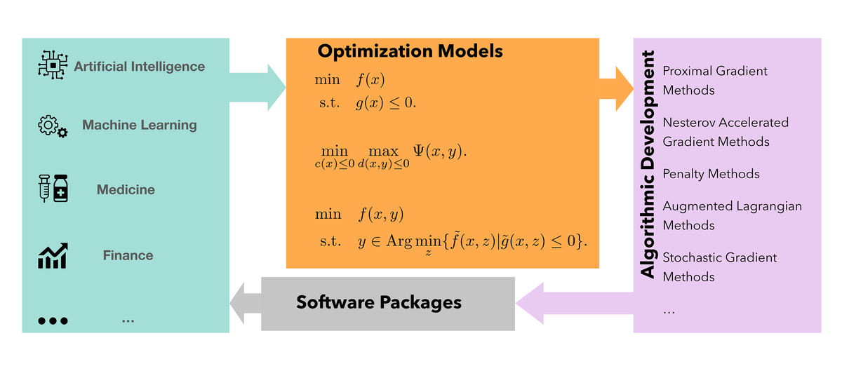 flowchart showing inputs, optimization models, algorithm development, and software package creation